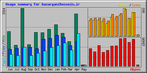 Usage summary for bazarganihossein.ir
